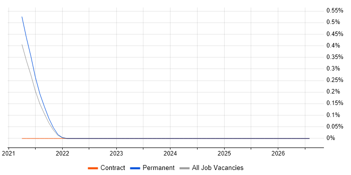 Traefik job vacancy trend in Bristol