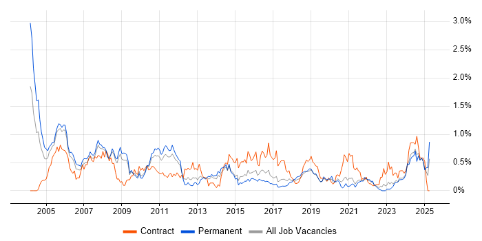 Job vacancy trend for Trainer in Bristol Job vacancy trend for Trainer in Bristol