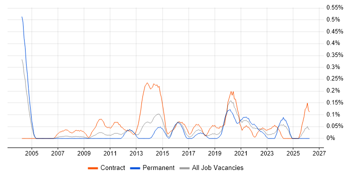 Transformation Programme Manager job vacancy trend in Bristol