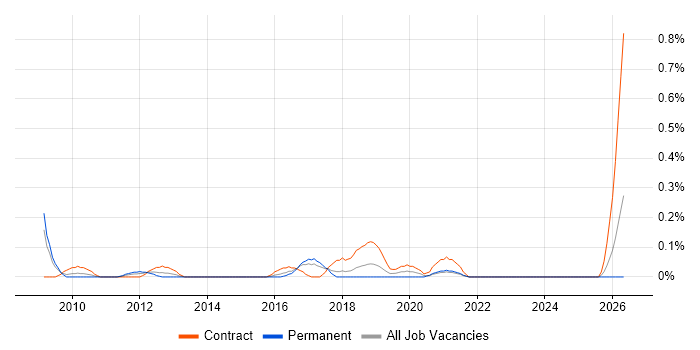Transition Analyst job vacancy trend in Bristol