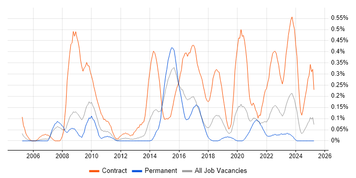 Job vacancy trend for Transition Manager in Bristol