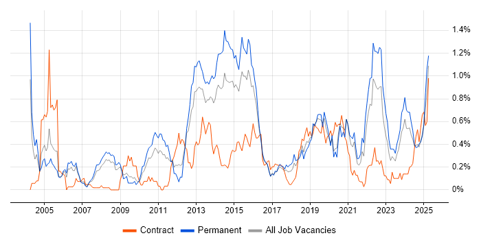 Job vacancy trend for Translating Business Requirements in Bristol Job vacancy trend for Translating Business Requirements in Bristol