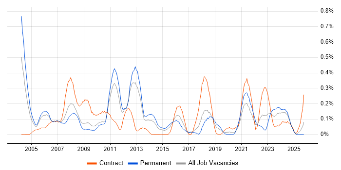 Trend Analysis job vacancy trend in Bristol