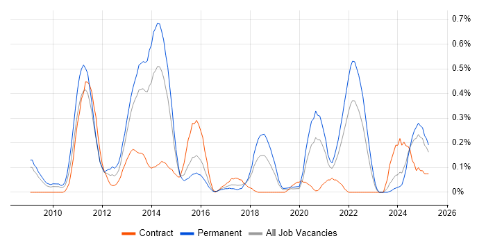 Job vacancy trend for Twitter in Bristol