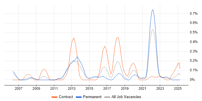 Job vacancy trend for Typography in Bristol