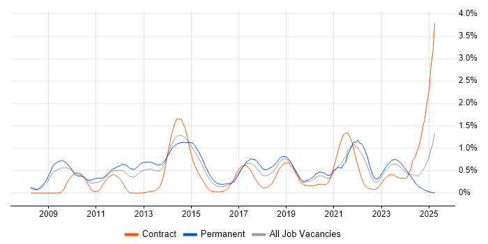 Job vacancy trend for Ubuntu in Bristol