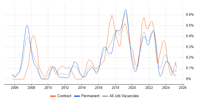 Job vacancy trend for UI Designer in Bristol