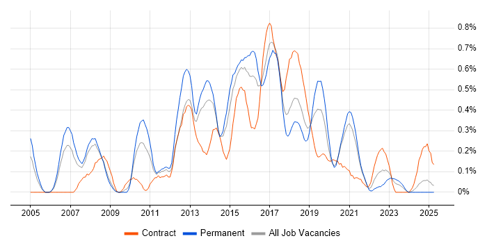 Job vacancy trend for UI Developer in Bristol