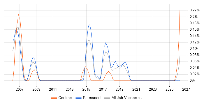 UI Engineer job vacancy trend in Bristol
