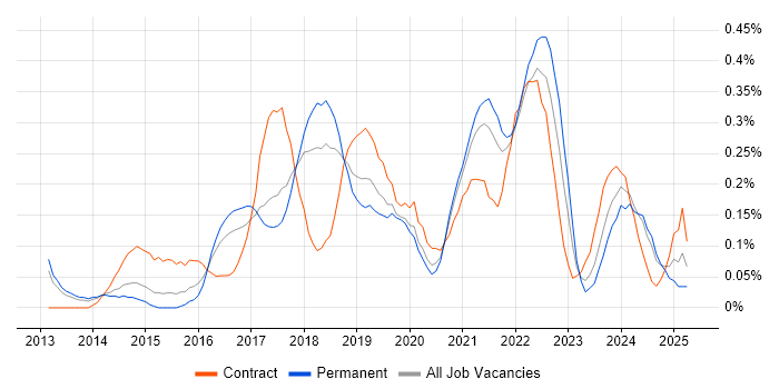 Job vacancy trend for UI/UX Designer in Bristol
