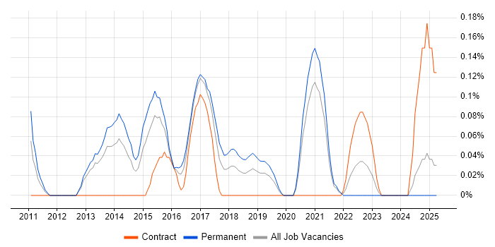 Job vacancy trend for UI/UX Developer in Bristol