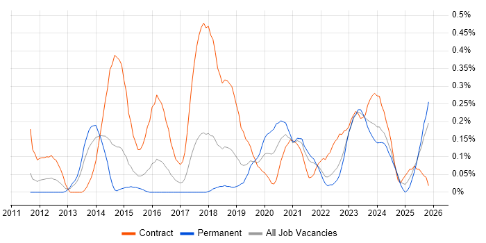 Umbraco Developer job vacancy trend in Bristol