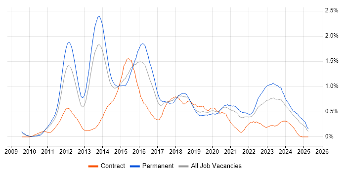 Job vacancy trend for Umbraco in Bristol