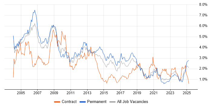 Job vacancy trend for UML in Bristol