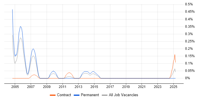 Job vacancy trend for Uniface in Bristol Job vacancy trend for Uniface in Bristol