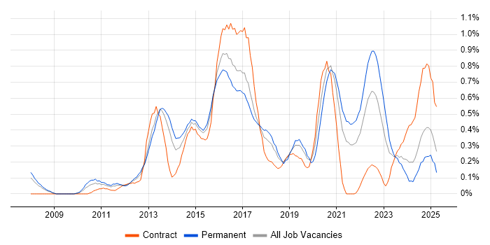 Job vacancy trend for Unified Communications in Bristol