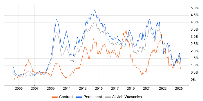 Job vacancy trend for Unit Testing in Bristol Job vacancy trend for Unit Testing in Bristol