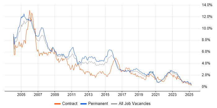 Job vacancy trend for Unix in Bristol Job vacancy trend for Unix in Bristol