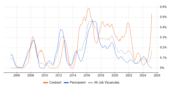 Job vacancy trend for Usability Testing in Bristol