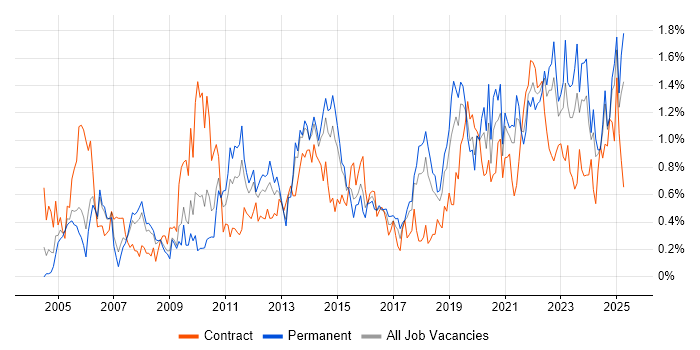 Job vacancy trend for Use Case in Bristol Job vacancy trend for Use Case in Bristol