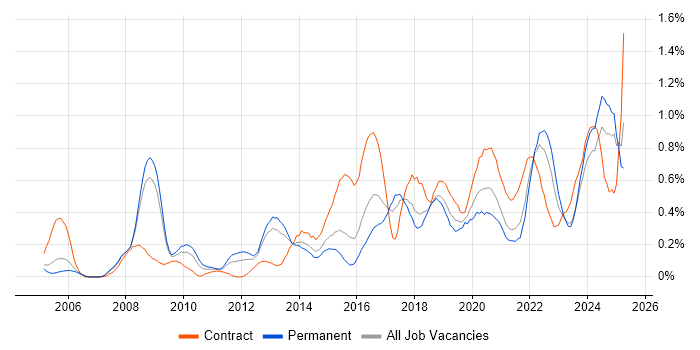 Job vacancy trend for User-Centered Design (UCD) in Bristol