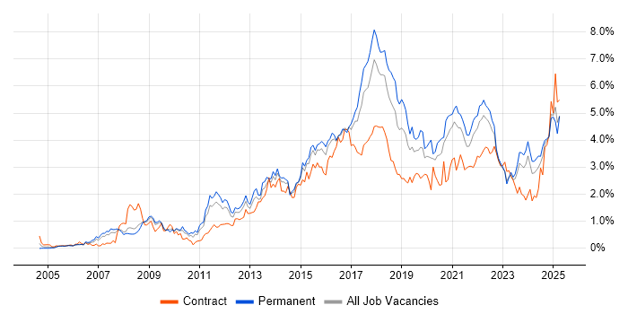 Job vacancy trend for User Experience in Bristol Job vacancy trend for User Experience in Bristol