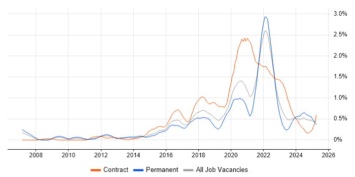 Job vacancy trend for User Research in Bristol