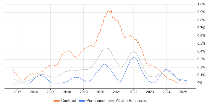 Job vacancy trend for User Researcher in Bristol Job vacancy trend for User Researcher in Bristol