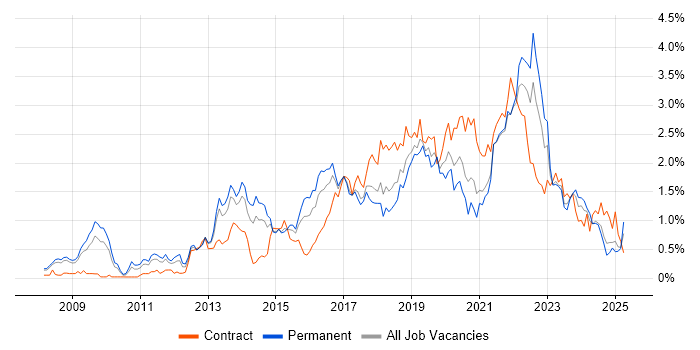 Job vacancy trend for User Stories in Bristol Job vacancy trend for User Stories in Bristol