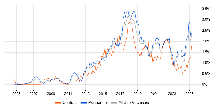 Job vacancy trend for UX Design in Bristol Job vacancy trend for UX Design in Bristol