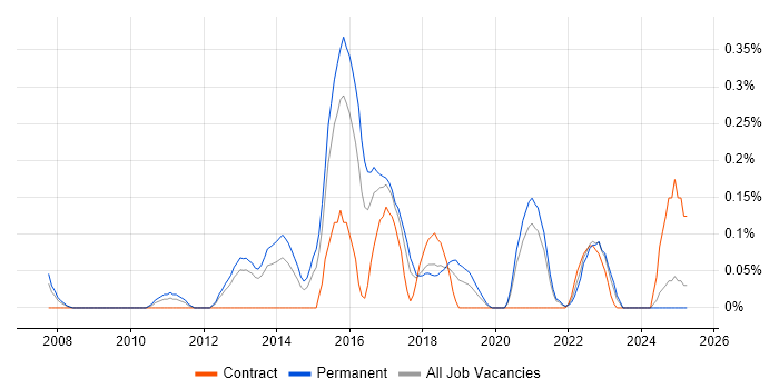 Job vacancy trend for UX Developer in Bristol
