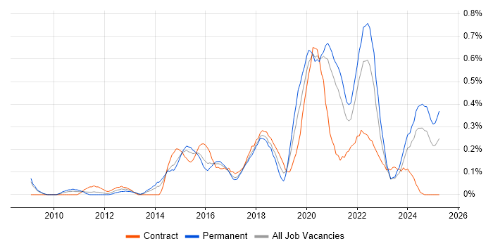 Job vacancy trend for UX Research in Bristol Job vacancy trend for UX Research in Bristol