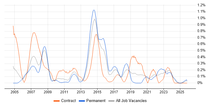 V-Model job vacancy trend in Bristol