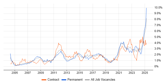 Job vacancy trend for Validation in Bristol Job vacancy trend for Validation in Bristol