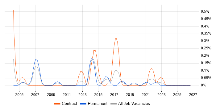 Value-Added Service job vacancy trend in Bristol
