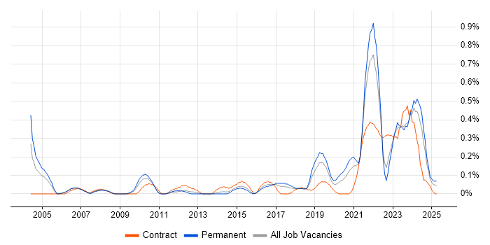 Job vacancy trend for Value Proposition in Bristol Job vacancy trend for Value Proposition in Bristol