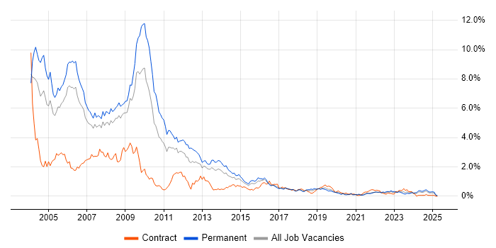Job vacancy trend for VB in Bristol Job vacancy trend for VB in Bristol