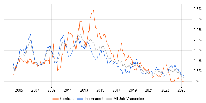 Job vacancy trend for VBA in Bristol Job vacancy trend for VBA in Bristol