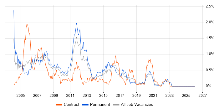 VBScript job vacancy trend in Bristol