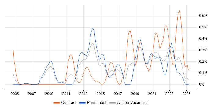 Job vacancy trend for vCenter Server in Bristol
