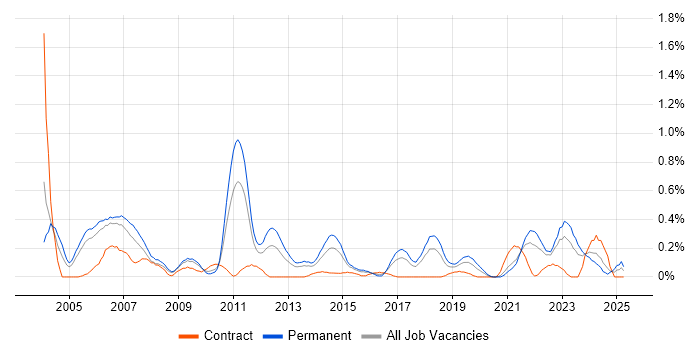 Job vacancy trend for Verilog in Bristol Job vacancy trend for Verilog in Bristol
