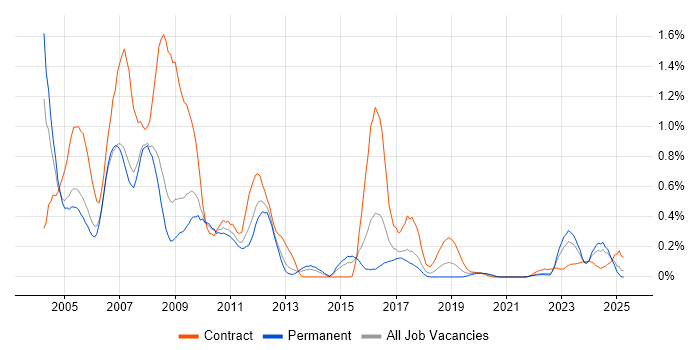 Job vacancy trend for Veritas in Bristol