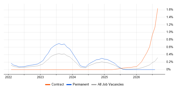 Vertex AI job vacancy trend in Bristol