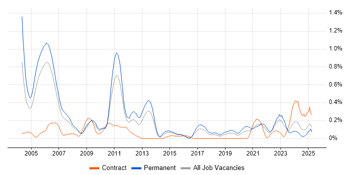 Job vacancy trend for VHDL in Bristol