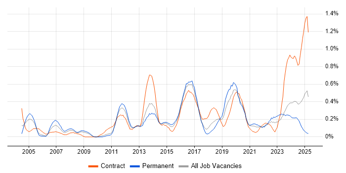 Job vacancy trend for Video Conferencing in Bristol Job vacancy trend for Video Conferencing in Bristol