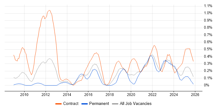 Virtual Desktop job vacancy trend in Bristol