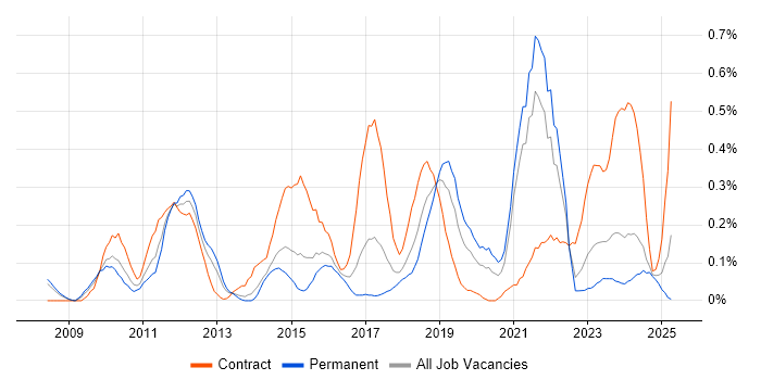 Job vacancy trend for Virtual Environments in Bristol