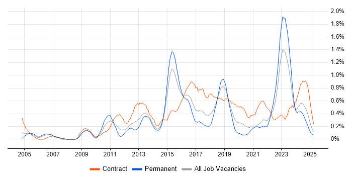 Job vacancy trend for Virtual Machines in Bristol Job vacancy trend for Virtual Machines in Bristol