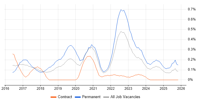Virtual Reality job vacancy trend in Bristol
