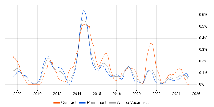 Job vacancy trend for Virtual Servers in Bristol Job vacancy trend for Virtual Servers in Bristol